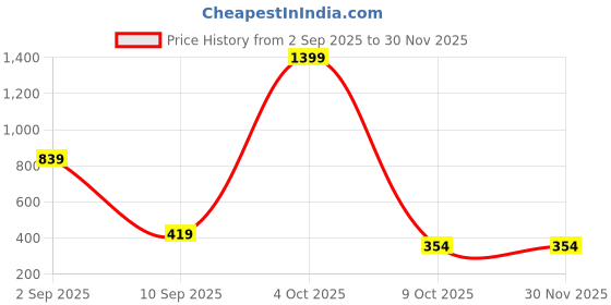myntra.com ISUEL FAB Men Navy Blue Lyocell Running Track Pants isuel fab Price History Graph from 2 Sep 2025 to 30 Nov 2025