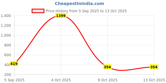 myntra.com ISUEL FAB Men Navy Blue Lyocell Running Track Pants isuel fab Price History Graph from 5 Sep 2025 to 13 Oct 2025