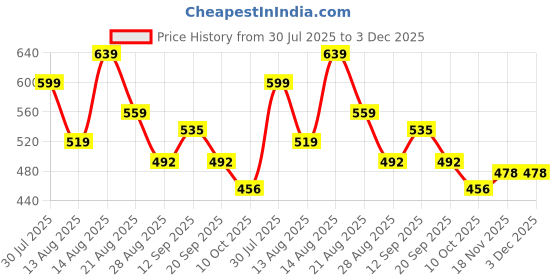 myntra.com ISUEL FAB Men Original High-Rise Trousers isuel fab Price History Graph from 30 Jul 2025 to 3 Dec 2025