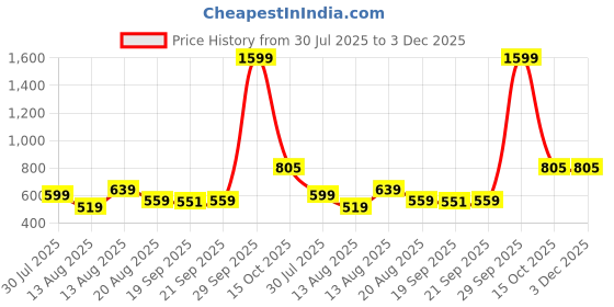 myntra.com ISUEL FAB Men Printed Night suit isuel fab Price History Graph from 30 Jul 2025 to 3 Dec 2025
