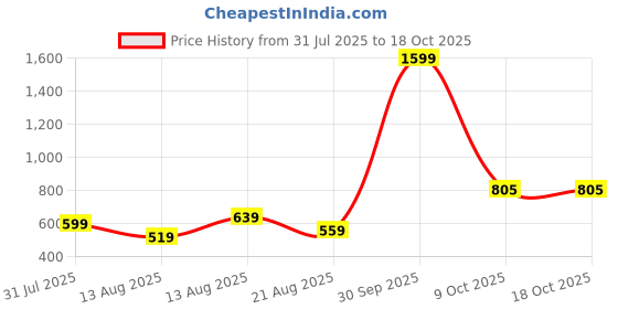 myntra.com ISUEL FAB Men Printed Night suit isuel fab Price History Graph from 31 Jul 2025 to 18 Oct 2025