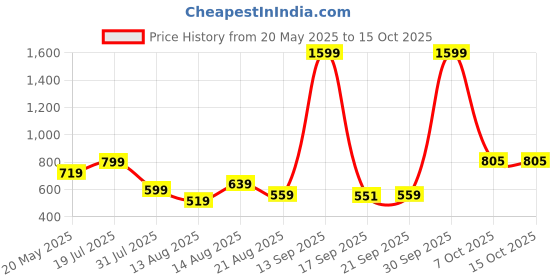 myntra.com ISUEL FAB Men Printed Night suit isuel fab Price History Graph from 20 May 2025 to 15 Oct 2025
