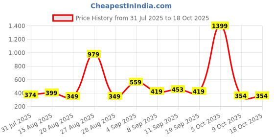myntra.com ISUEL FAB Men Relaxed Fit Storm-Fit Track Pant isuel fab Price History Graph from 31 Jul 2025 to 18 Oct 2025