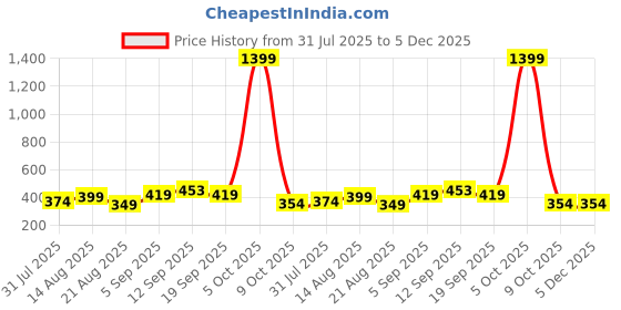 myntra.com ISUEL FAB Men Relaxed Fit Track Pent isuel fab Price History Graph from 31 Jul 2025 to 5 Dec 2025