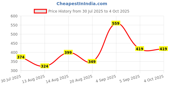 myntra.com ISUEL FAB Men Relaxed Track Pant isuel fab Price History Graph from 30 Jul 2025 to 4 Oct 2025