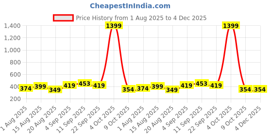 myntra.com ISUEL FAB Men Relaxed Track Pent isuel fab Price History Graph from 1 Aug 2025 to 3 Dec 2025