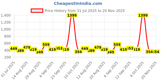 myntra.com isuel fab Men Relaxed Track Pent isuel fab Price History Graph from 31 Jul 2025 to 20 Nov 2025