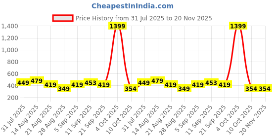 myntra.com isuel fab Men Relaxed Track Pent isuel fab Price History Graph from 31 Jul 2025 to 20 Nov 2025