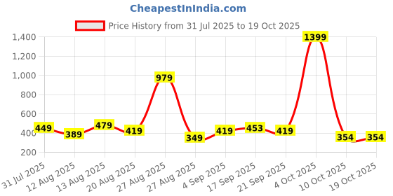 myntra.com isuel fab Men Relaxed Track Pent isuel fab Price History Graph from 31 Jul 2025 to 17 Oct 2025