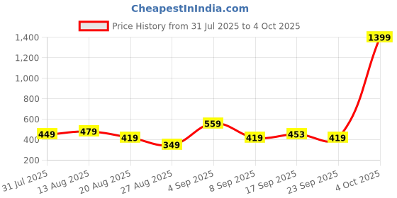 myntra.com isuel fab Men Relaxed Track Pent isuel fab Price History Graph from 31 Jul 2025 to 4 Oct 2025