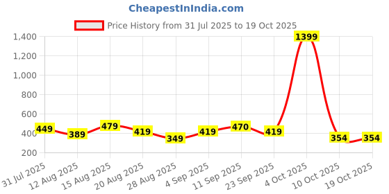 myntra.com ISUEL FAB Men Relaxed Track Pent isuel fab Price History Graph from 31 Jul 2025 to 17 Oct 2025