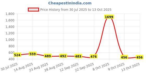 myntra.com ISUEL FAB Men Slim Fit Trouser isuel fab Price History Graph from 30 Jul 2025 to 12 Oct 2025