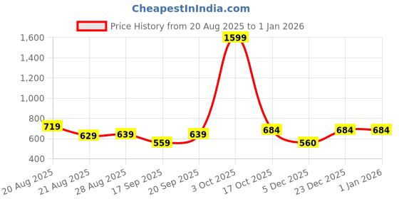 myntra.com ISUEL FAB Men Solid Cotton Casual Shirt isuel fab Price History Graph from 20 Aug 2025 to 1 Jan 2026