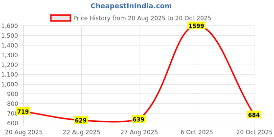 myntra.com ISUEL FAB Men Solid Cotton Casual Shirt isuel fab Price History Graph from 20 Aug 2025 to 20 Oct 2025