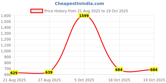 myntra.com ISUEL FAB Men Solid Cotton Casual Shirt isuel fab Price History Graph from 21 Aug 2025 to 18 Oct 2025