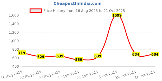 myntra.com ISUEL FAB Men Solid Cotton Casual Shirts isuel fab Price History Graph from 16 Aug 2025 to 20 Oct 2025