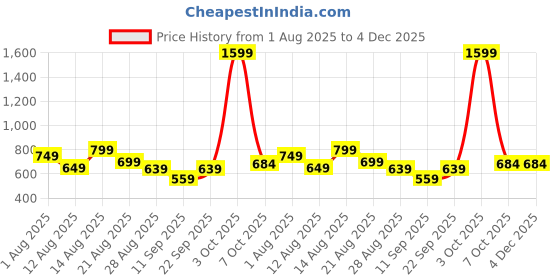 myntra.com ISUEL FAB Men Striped Casual Shirt isuel fab Price History Graph from 1 Aug 2025 to 4 Dec 2025