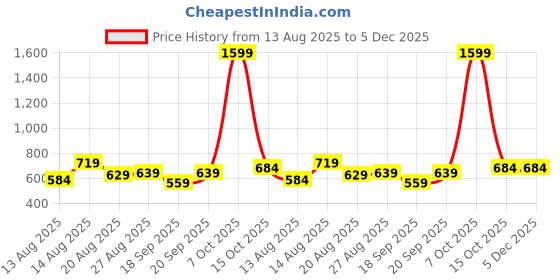 myntra.com ISUEL FAB Men Teal Cotton Shirts isuel fab Price History Graph from 13 Aug 2025 to 4 Dec 2025
