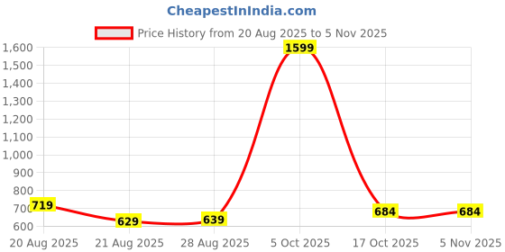 myntra.com ISUEL FAB Men Teal Cotton Solid Casual Shirts isuel fab Price History Graph from 20 Aug 2025 to 2 Nov 2025