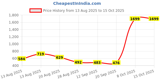myntra.com ISUEL FAB Men Teal Lycra Mid-Rise Original Formal Trousers isuel fab Price History Graph from 13 Aug 2025 to 15 Oct 2025