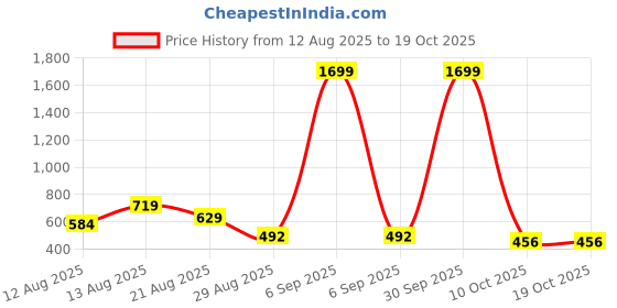 myntra.com ISUEL FAB Men Teal Lycra Mid-Rise Original Formal Trousers isuel fab Price History Graph from 12 Aug 2025 to 18 Oct 2025