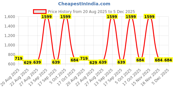 myntra.com ISUEL FAB Men Teal Solid Casual Shirt isuel fab Price History Graph from 20 Aug 2025 to 4 Dec 2025