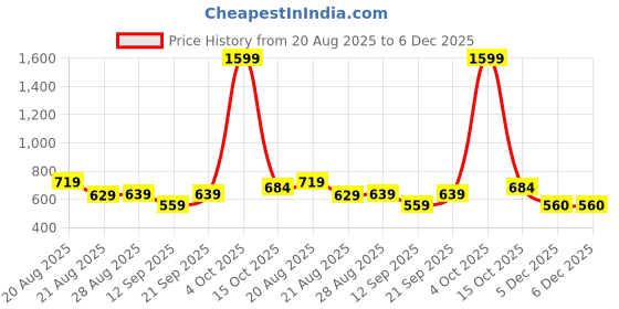 myntra.com ISUEL FAB Men Teal Solid Casual Shirts isuel fab Price History Graph from 20 Aug 2025 to 5 Dec 2025