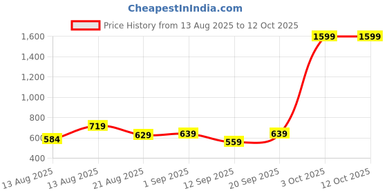 myntra.com ISUEL FAB Men White Cotton Shirts isuel fab Price History Graph from 13 Aug 2025 to 3 Oct 2025