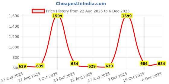 myntra.com ISUEL FAB Men White Cotton Solid Casual Shirt isuel fab Price History Graph from 22 Aug 2025 to 5 Dec 2025