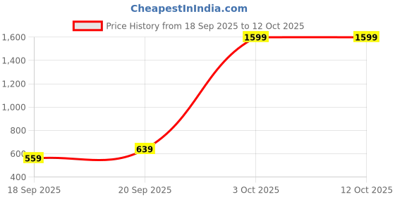 myntra.com ISUEL FAB Men White Cotton Solid Casual Shirts isuel fab Price History Graph from 18 Sep 2025 to 3 Oct 2025