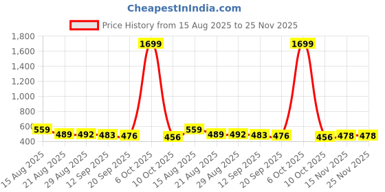 myntra.com ISUEL FAB Men White Lycra Trousers isuel fab Price History Graph from 15 Aug 2025 to 24 Nov 2025