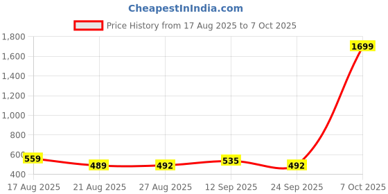 myntra.com ISUEL FAB Men White Lycra Trousers isuel fab Price History Graph from 17 Aug 2025 to 4 Oct 2025