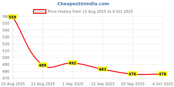 myntra.com ISUEL FAB Men White Lycra Trousers isuel fab Price History Graph from 15 Aug 2025 to 4 Oct 2025