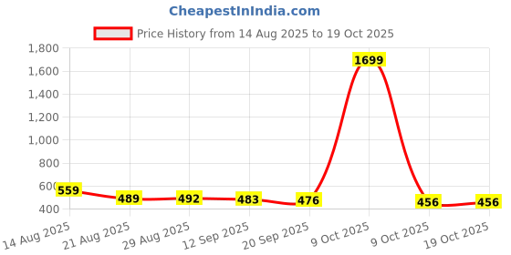 myntra.com ISUEL FAB Men White Lycra Trousers isuel fab Price History Graph from 14 Aug 2025 to 18 Oct 2025
