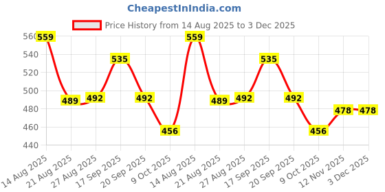 myntra.com ISUEL FAB Men White Lycra Trousers isuel fab Price History Graph from 14 Aug 2025 to 3 Dec 2025