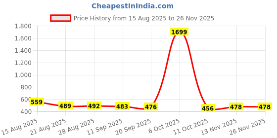 myntra.com ISUEL FAB Men White Lycra Trousers isuel fab Price History Graph from 15 Aug 2025 to 24 Nov 2025