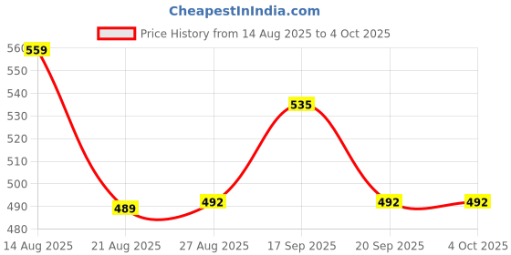 myntra.com ISUEL FAB Men White Lycra Trousers isuel fab Price History Graph from 14 Aug 2025 to 4 Oct 2025