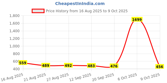 myntra.com ISUEL FAB Men White Lycra Trousers isuel fab Price History Graph from 16 Aug 2025 to 9 Oct 2025