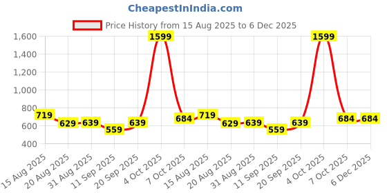myntra.com ISUEL FAB Men Yellow Cotton Shirts isuel fab Price History Graph from 15 Aug 2025 to 6 Dec 2025