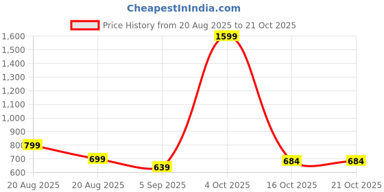 myntra.com ISUEL FAB Metallic Cotton Spread Collar Striped Shirts isuel fab Price History Graph from 20 Aug 2025 to 20 Oct 2025