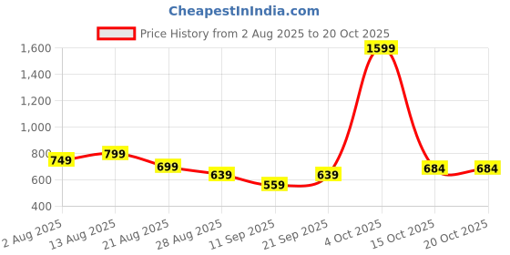 myntra.com ISUEL FAB Metallic Cotton Spread Collar Striped Shirts isuel fab Price History Graph from 2 Aug 2025 to 20 Oct 2025
