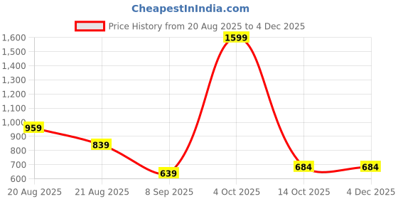myntra.com ISUEL FAB Multicoloured Stripes Casual Shirt isuel fab Price History Graph from 20 Aug 2025 to 3 Dec 2025