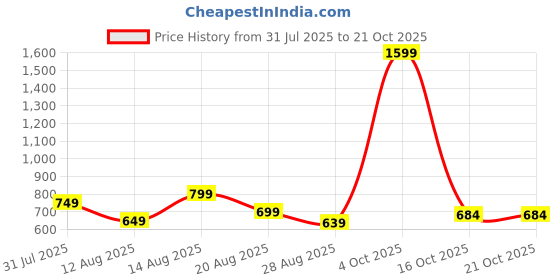 myntra.com ISUEL FAB White Cotton Spread Collar Striped Shirts isuel fab Price History Graph from 31 Jul 2025 to 21 Oct 2025