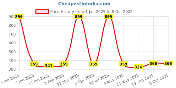 myntra.com iSWEVEN Adults Conversational Printed Beanie Cap isweven Price History Graph from 1 Jan 2025 to 8 Oct 2025