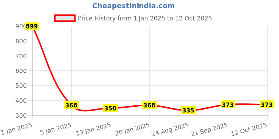 myntra.com iSWEVEN Adults Geometric Printed Beanie Cap isweven Price History Graph from 1 Jan 2025 to 11 Oct 2025