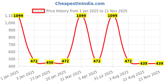 myntra.com iSWEVEN Adults Self Design Baseball Cap isweven Price History Graph from 1 Jan 2025 to 20 Nov 2025