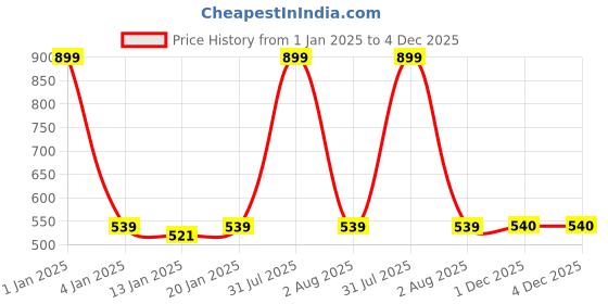 myntra.com iSWEVEN Adults Unisex Pack of 2 Black Cotton Slouchy Beanie and Skull Caps isweven Price History Graph from 1 Jan 2025 to 1 Dec 2025