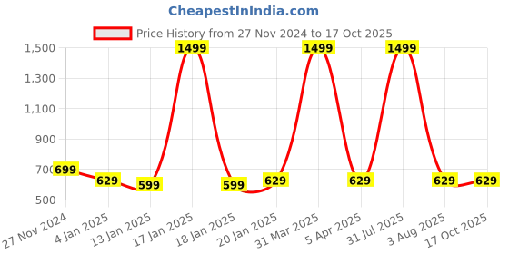 myntra.com iSWEVEN Black & Blue Caps with Neck Warmer 2 In1 Beanie isweven Price History Graph from 27 Nov 2024 to 17 Oct 2025