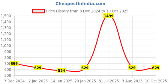 myntra.com iSWEVEN Black & Grey Caps with Neck Warmer 2 In1 Beanie isweven Price History Graph from 3 Dec 2024 to 9 Oct 2025