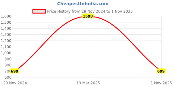 myntra.com iSWEVEN Black & Grey Colourblocked Woolen Beanie with Neck Warmer isweven Price History Graph from 29 Nov 2024 to 1 Nov 2025